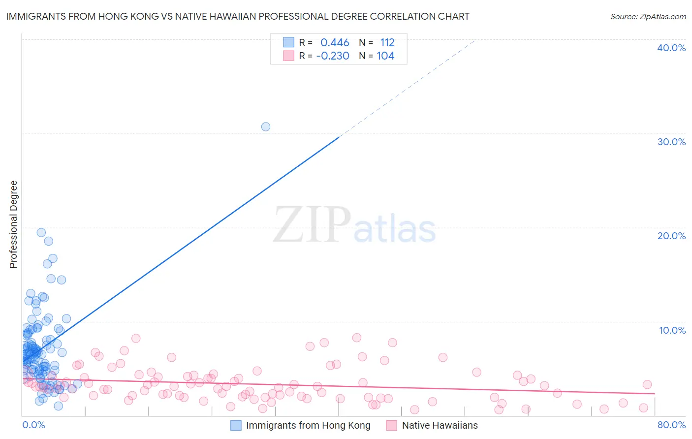 Immigrants from Hong Kong vs Native Hawaiian Professional Degree