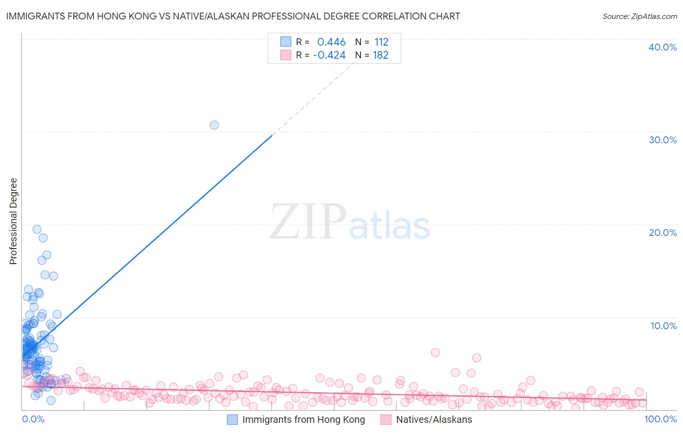 Immigrants from Hong Kong vs Native/Alaskan Professional Degree