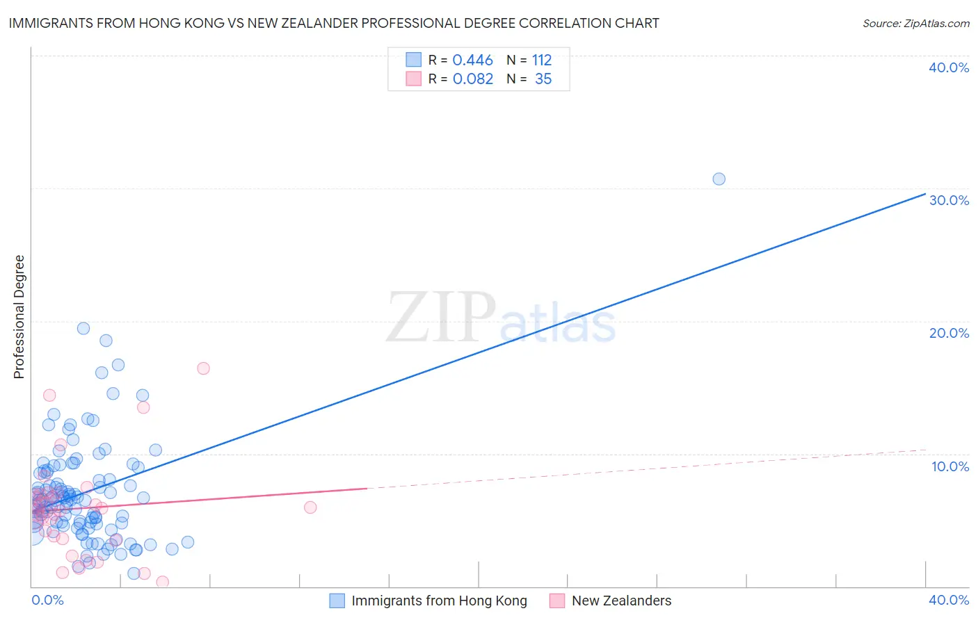 Immigrants from Hong Kong vs New Zealander Professional Degree