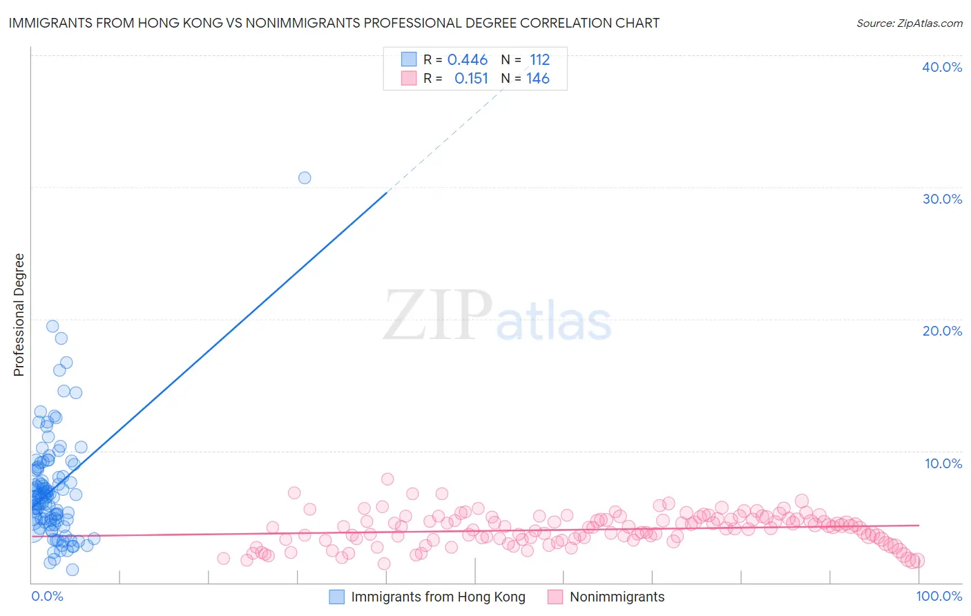Immigrants from Hong Kong vs Nonimmigrants Professional Degree