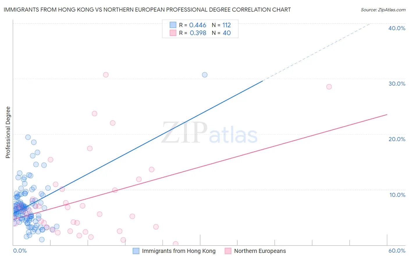 Immigrants from Hong Kong vs Northern European Professional Degree