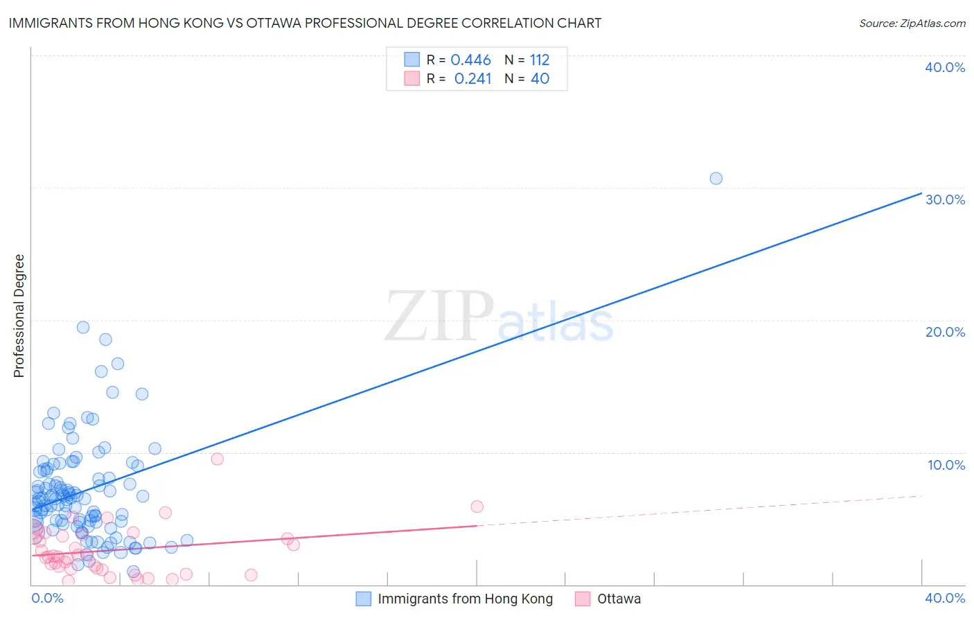 Immigrants from Hong Kong vs Ottawa Professional Degree