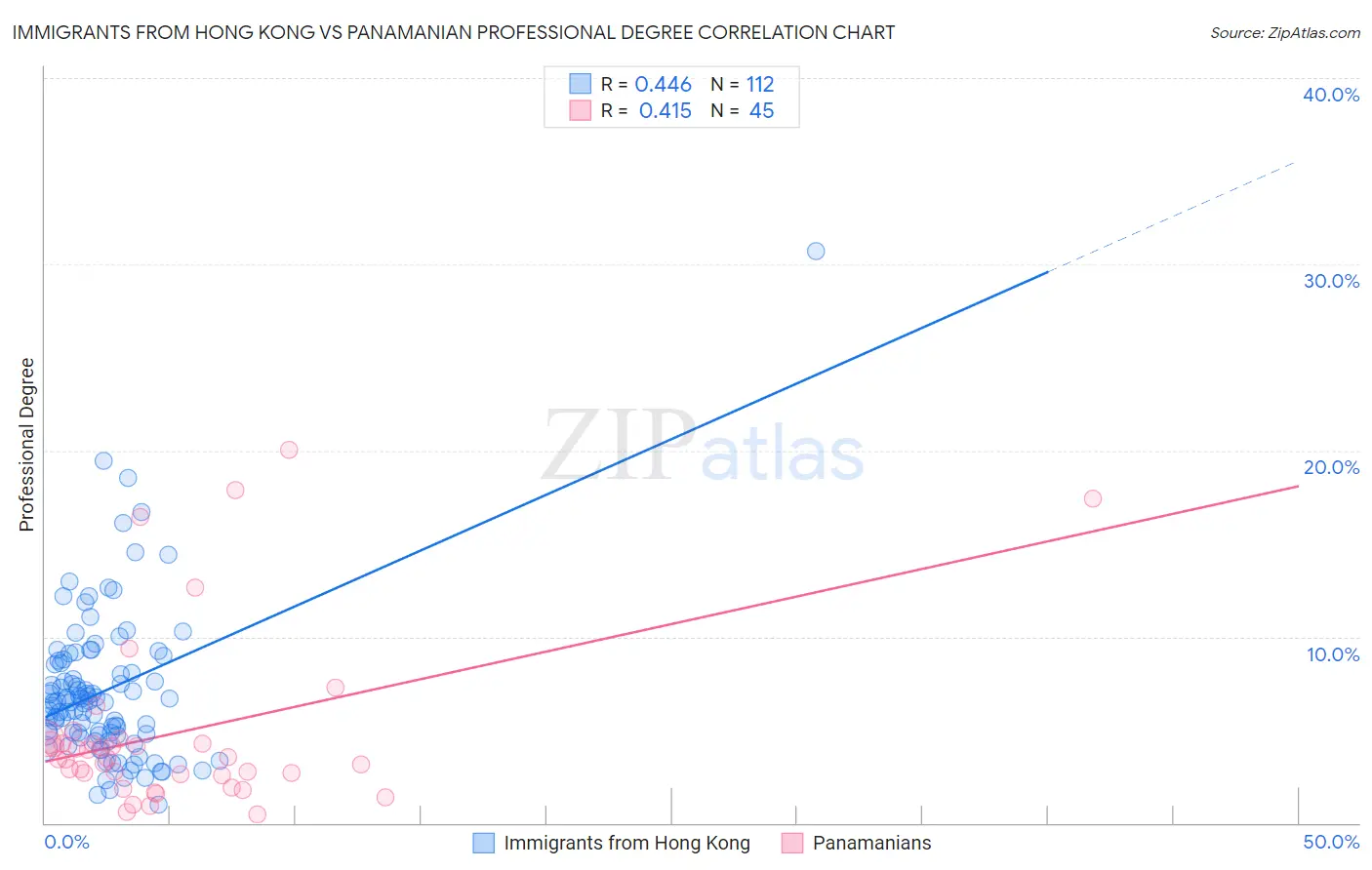 Immigrants from Hong Kong vs Panamanian Professional Degree