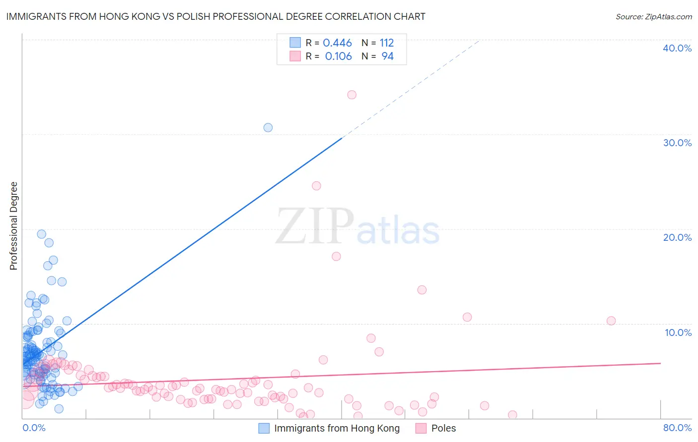 Immigrants from Hong Kong vs Polish Professional Degree