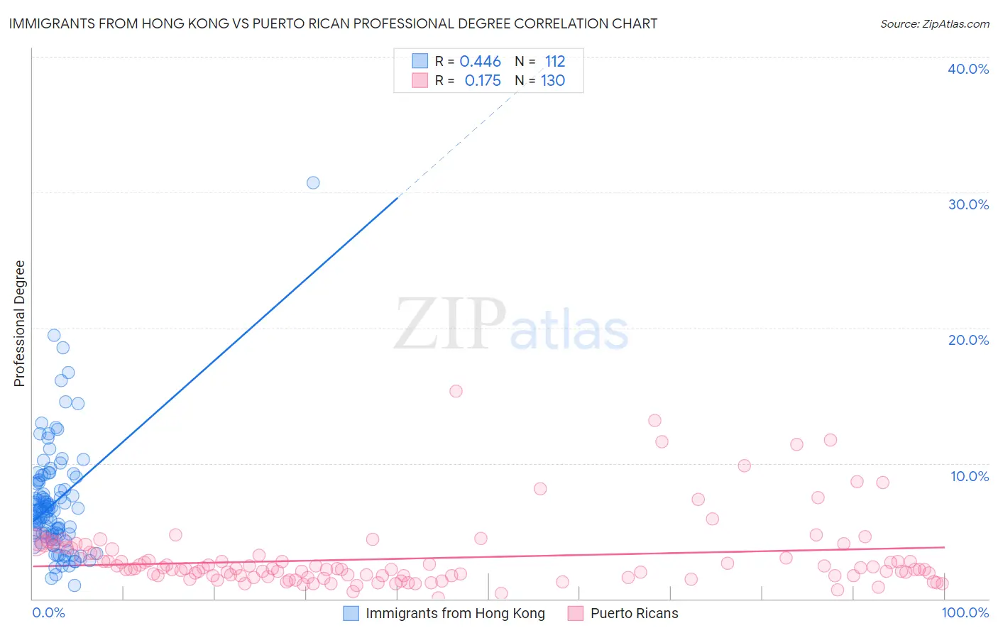 Immigrants from Hong Kong vs Puerto Rican Professional Degree