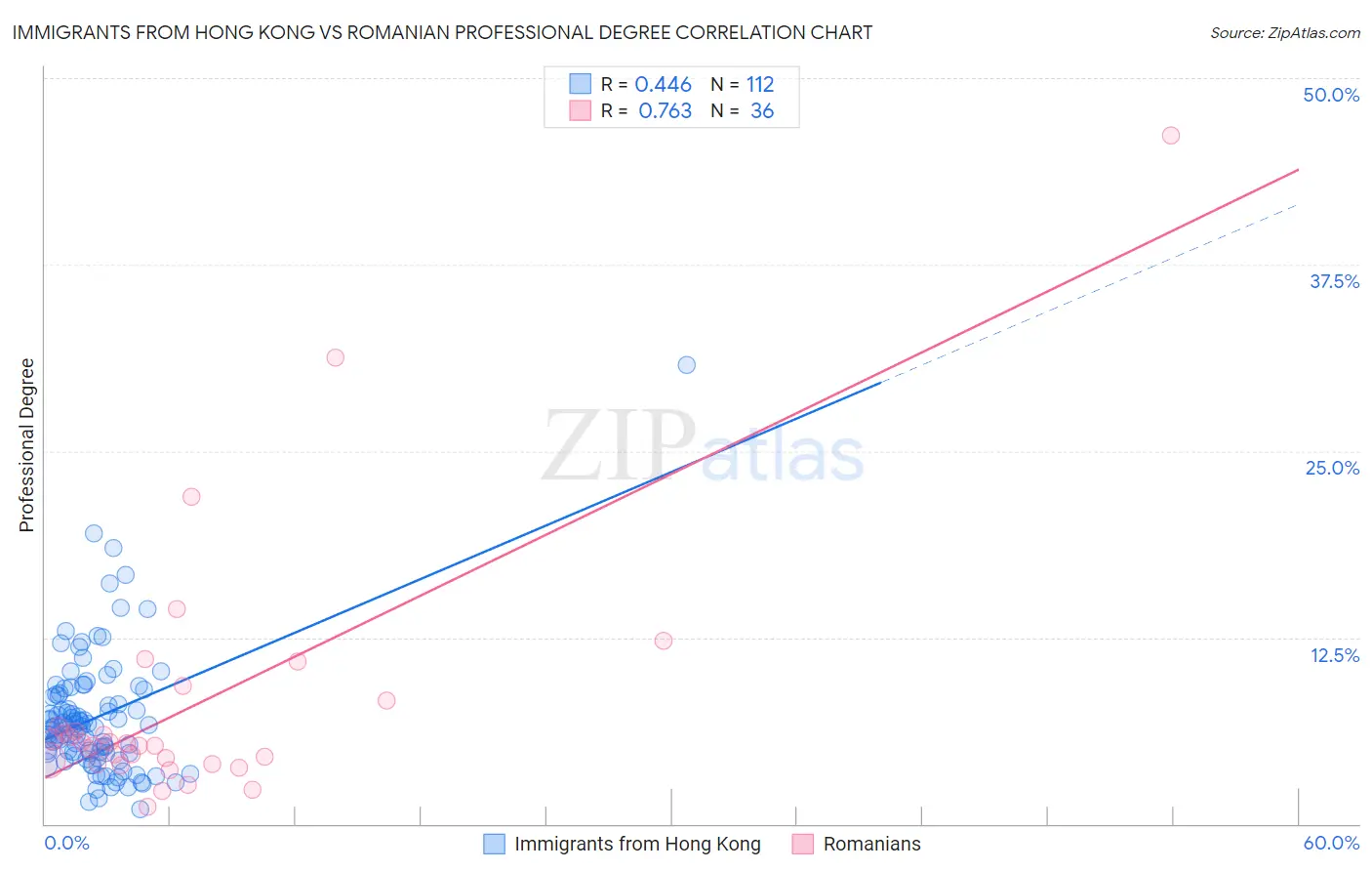 Immigrants from Hong Kong vs Romanian Professional Degree