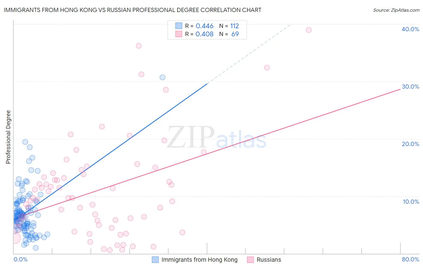 Immigrants from Hong Kong vs Russian Professional Degree