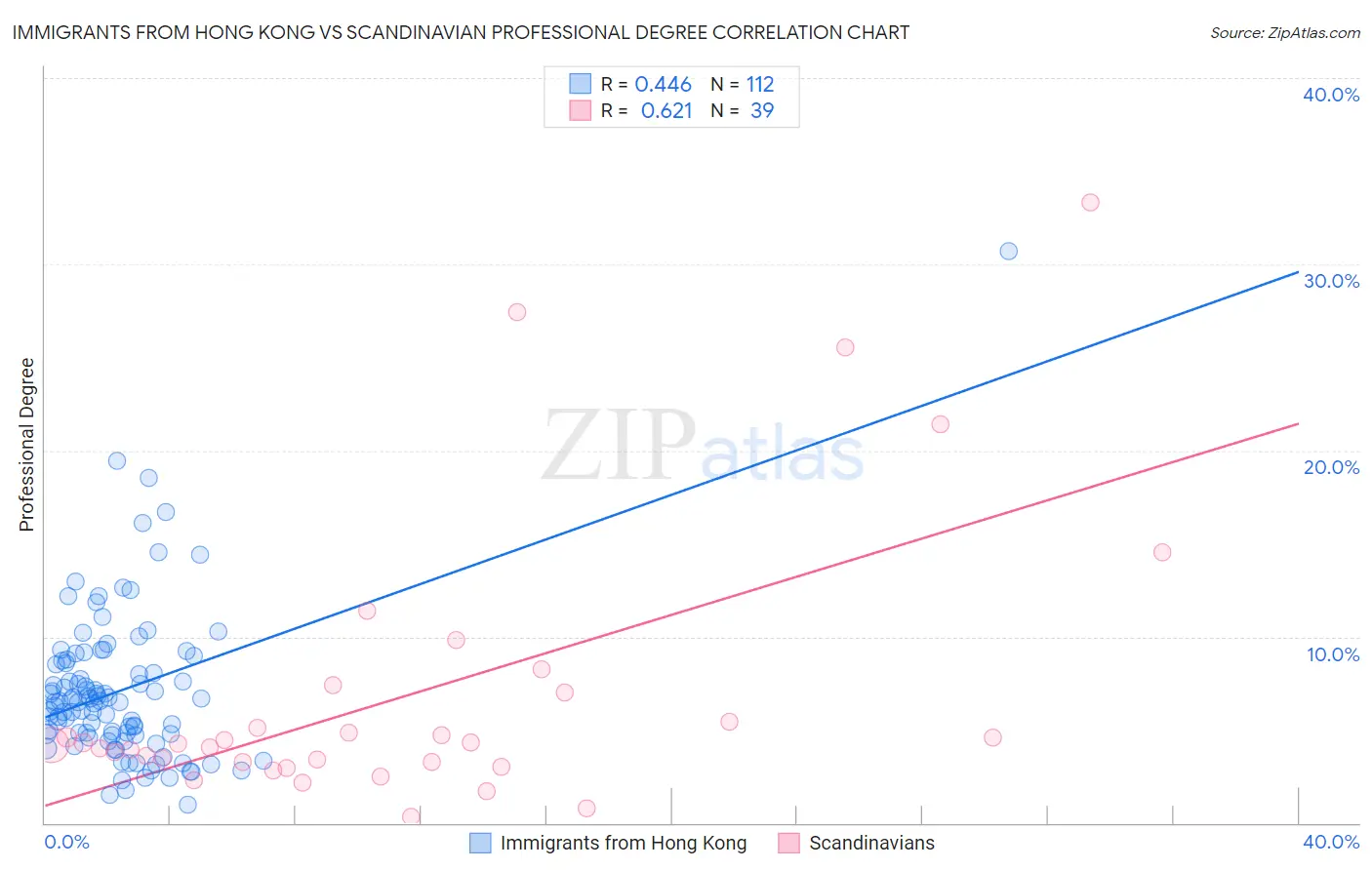 Immigrants from Hong Kong vs Scandinavian Professional Degree