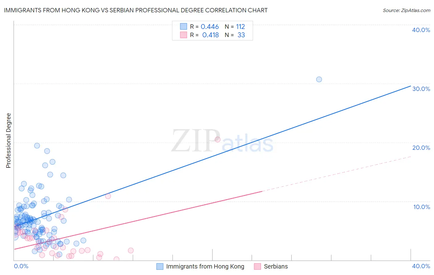 Immigrants from Hong Kong vs Serbian Professional Degree