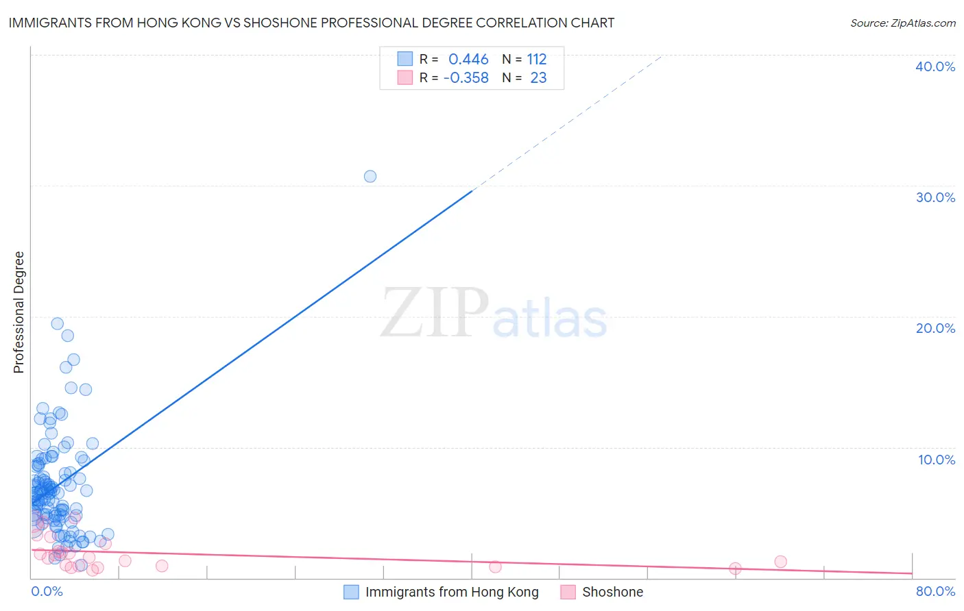 Immigrants from Hong Kong vs Shoshone Professional Degree