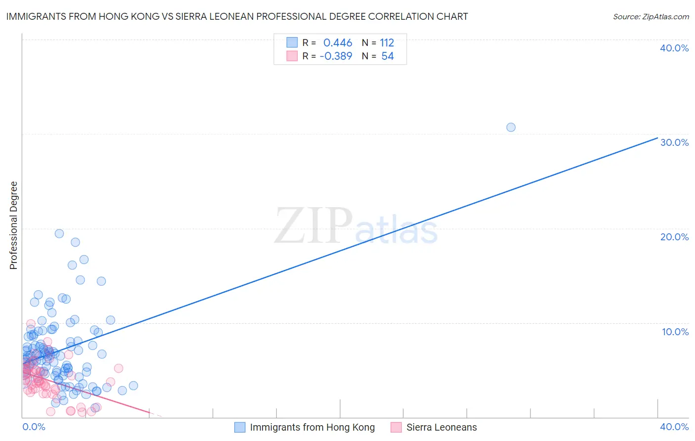 Immigrants from Hong Kong vs Sierra Leonean Professional Degree