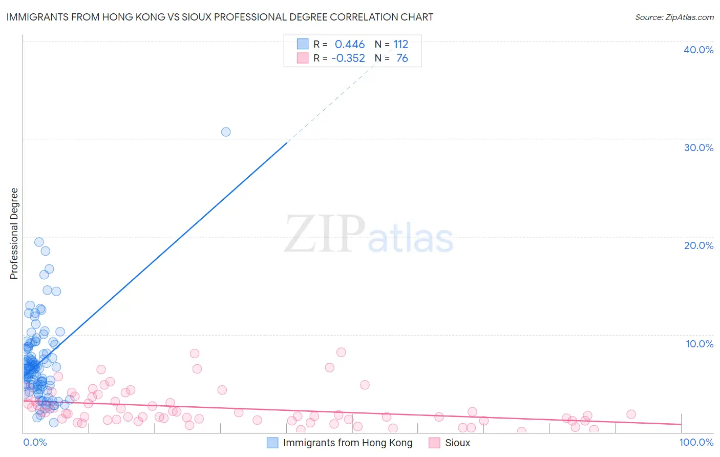 Immigrants from Hong Kong vs Sioux Professional Degree
