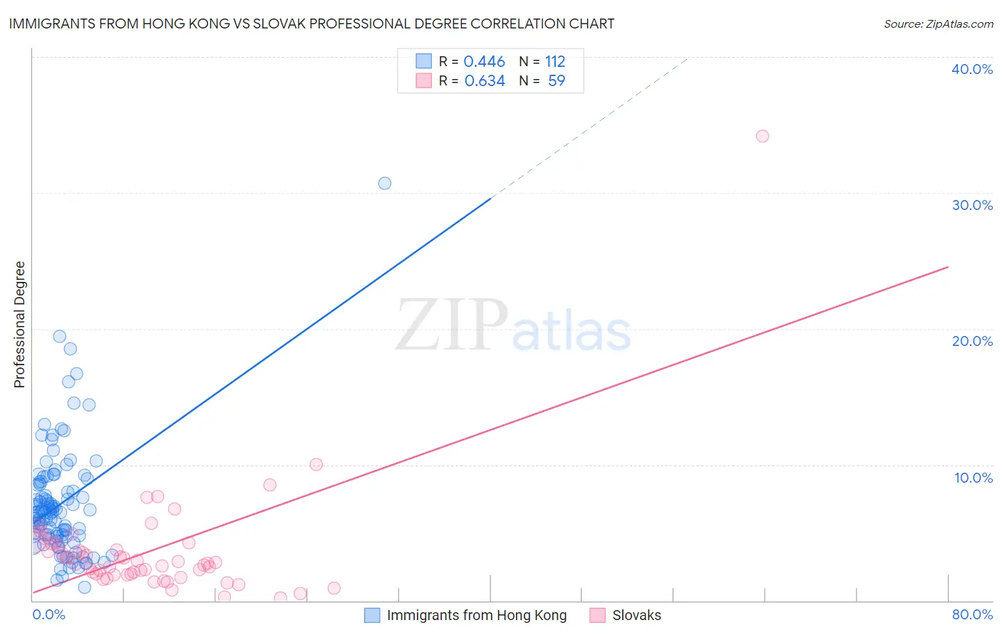 Immigrants from Hong Kong vs Slovak Professional Degree