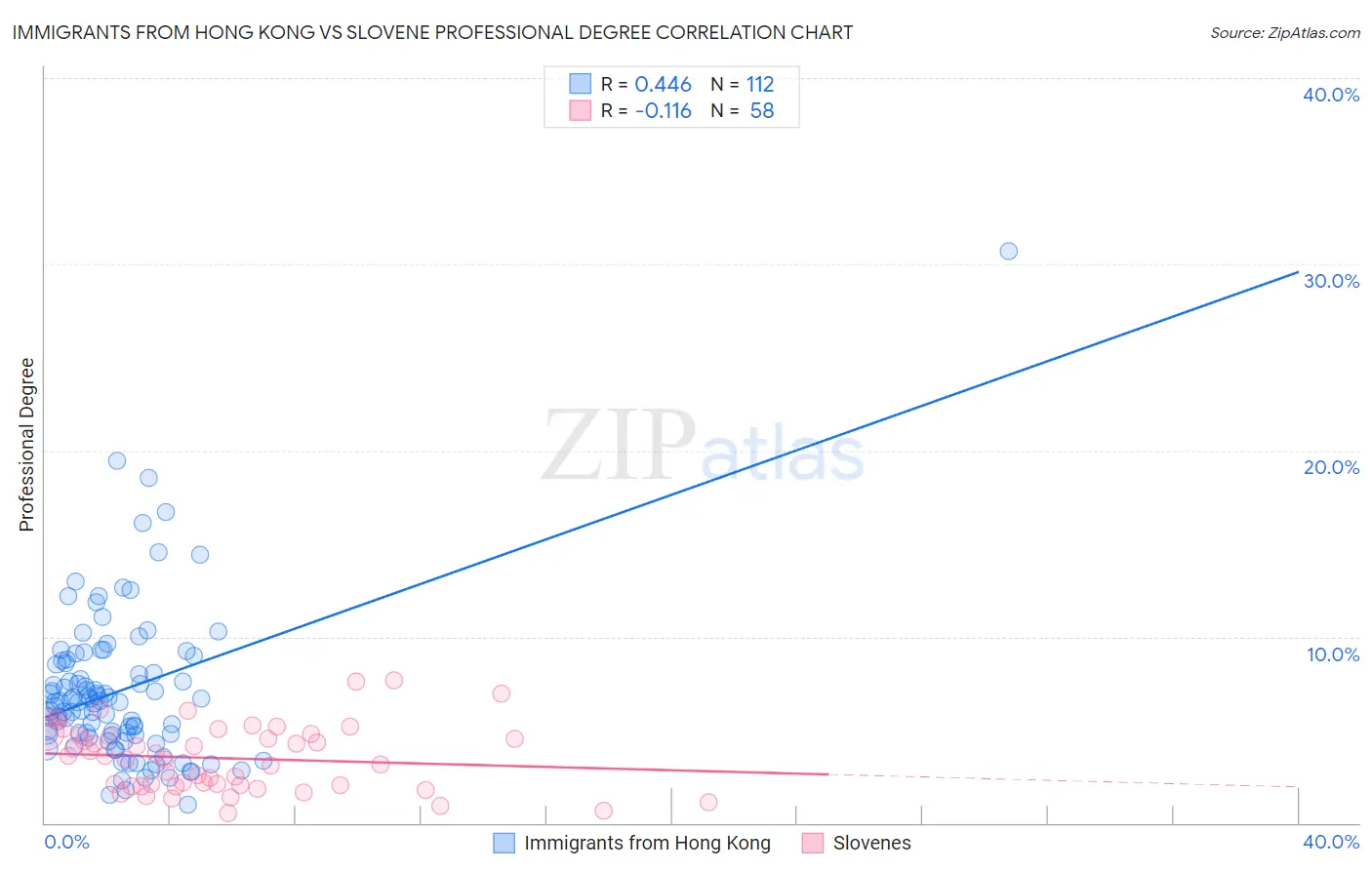 Immigrants from Hong Kong vs Slovene Professional Degree