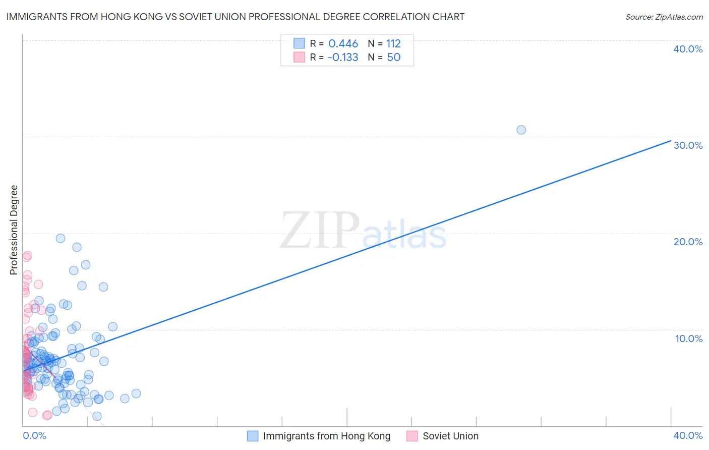 Immigrants from Hong Kong vs Soviet Union Professional Degree