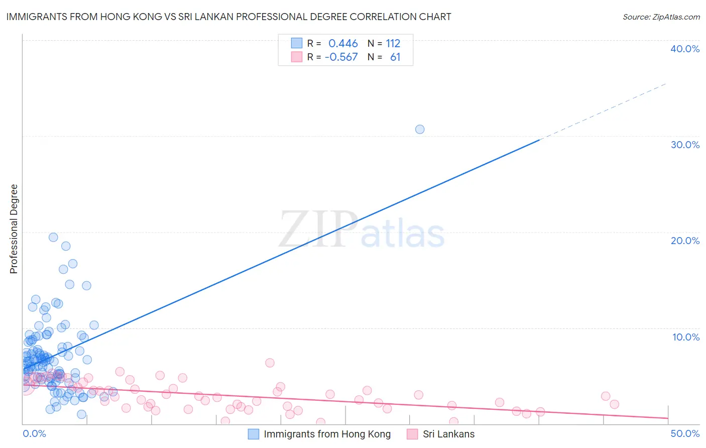 Immigrants from Hong Kong vs Sri Lankan Professional Degree