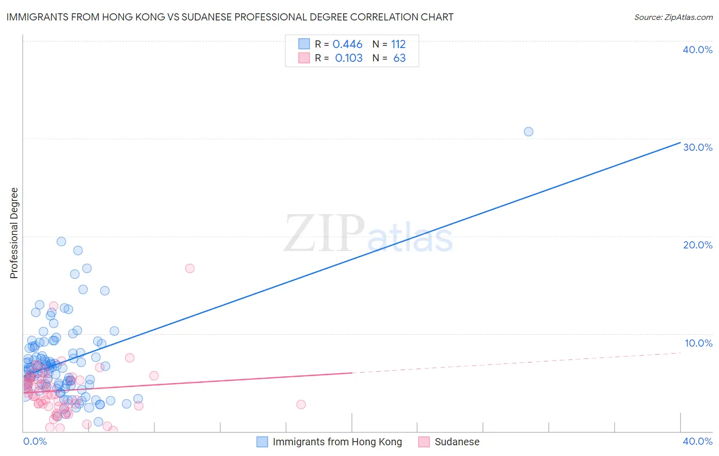 Immigrants from Hong Kong vs Sudanese Professional Degree