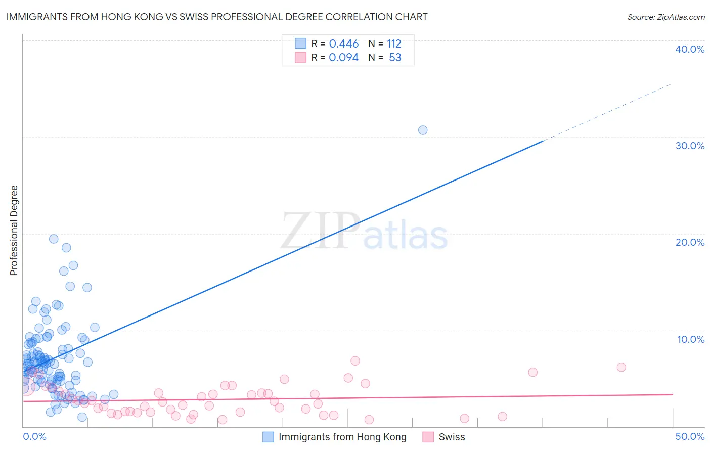 Immigrants from Hong Kong vs Swiss Professional Degree