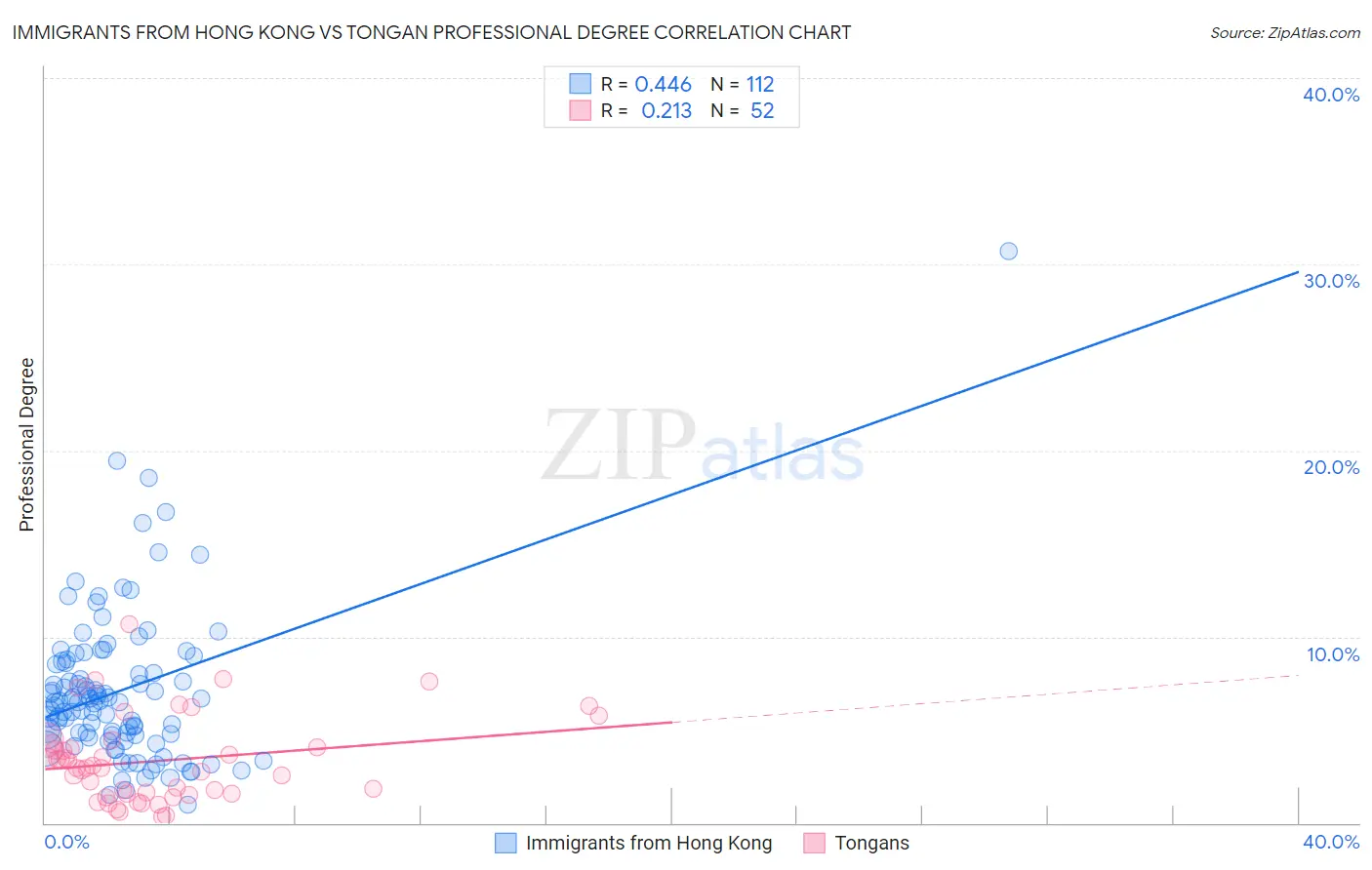 Immigrants from Hong Kong vs Tongan Professional Degree