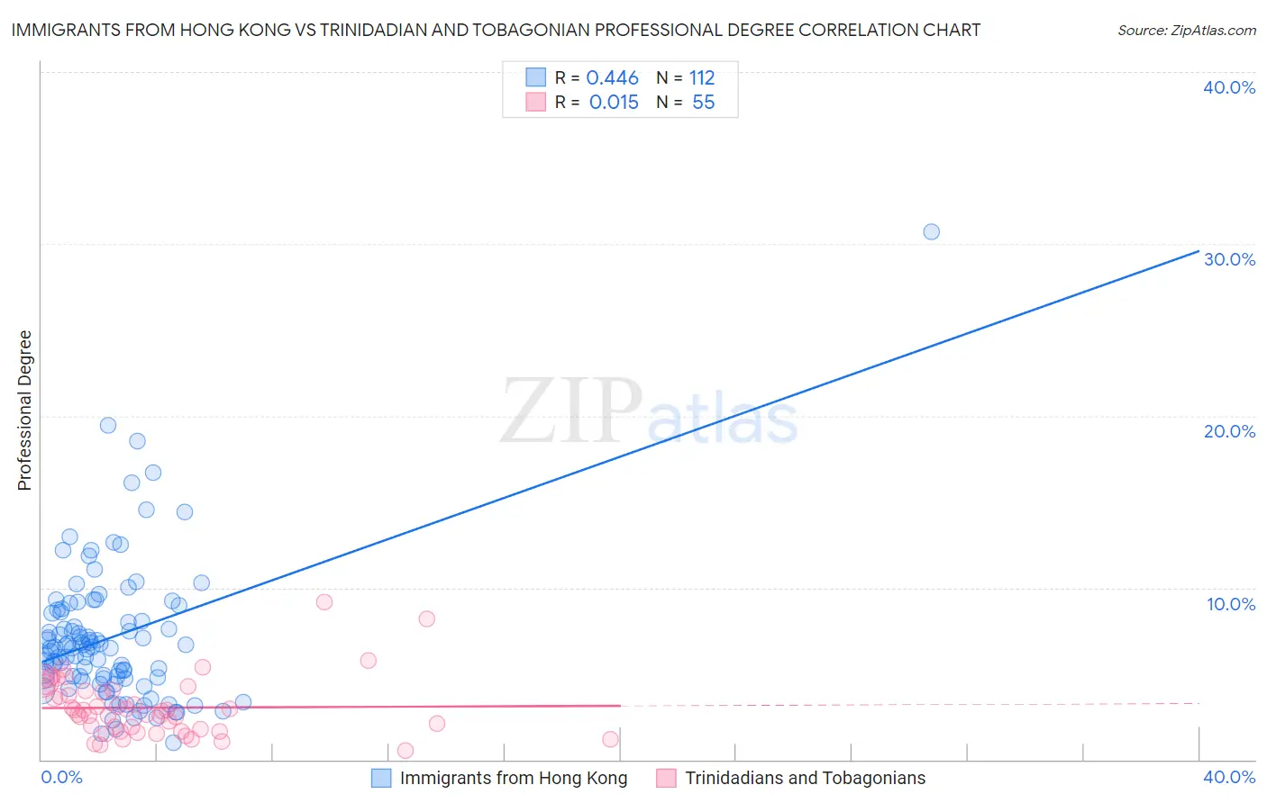 Immigrants from Hong Kong vs Trinidadian and Tobagonian Professional Degree
