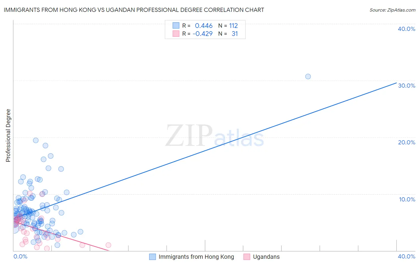 Immigrants from Hong Kong vs Ugandan Professional Degree