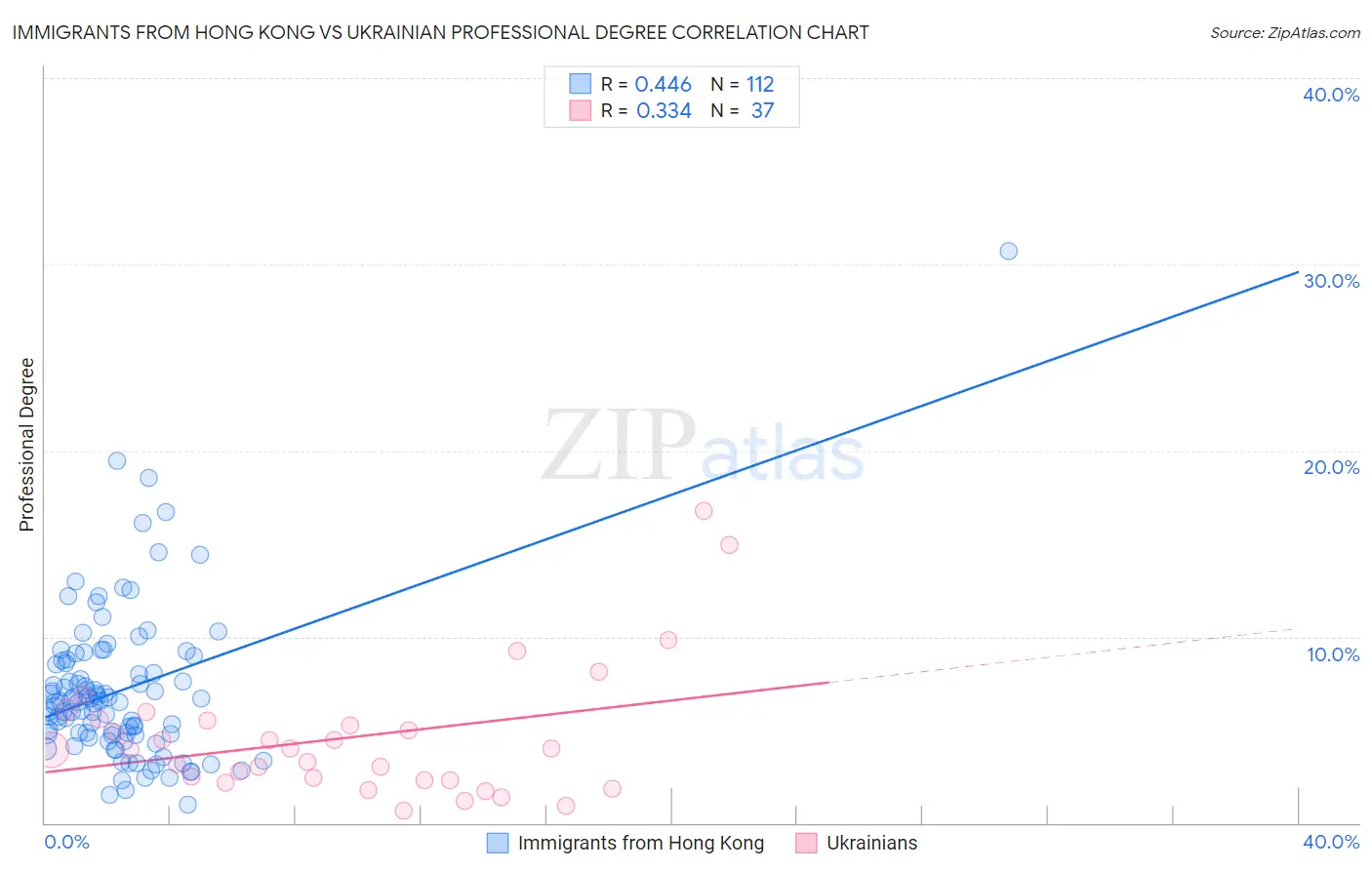 Immigrants from Hong Kong vs Ukrainian Professional Degree