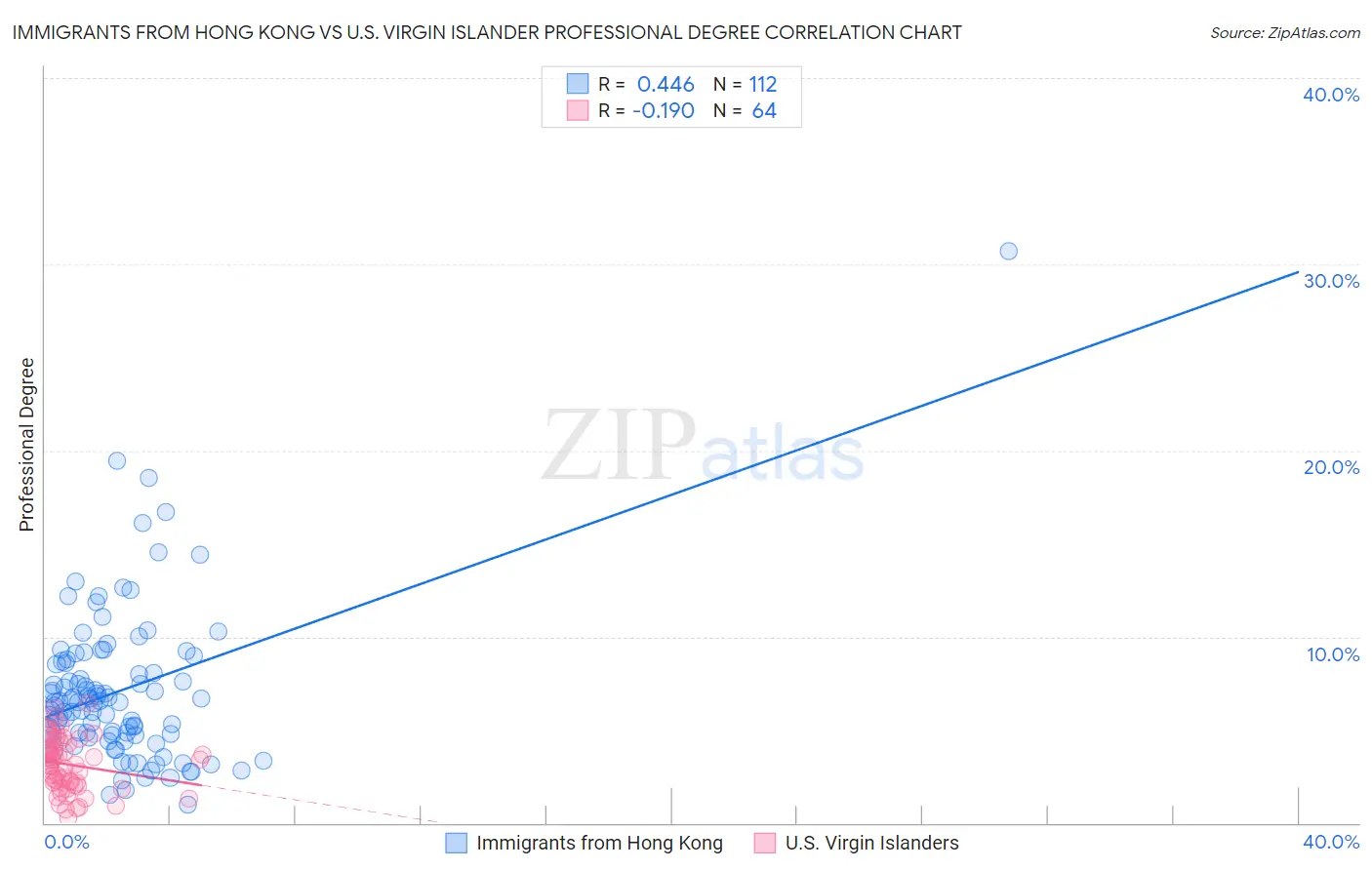 Immigrants from Hong Kong vs U.S. Virgin Islander Professional Degree