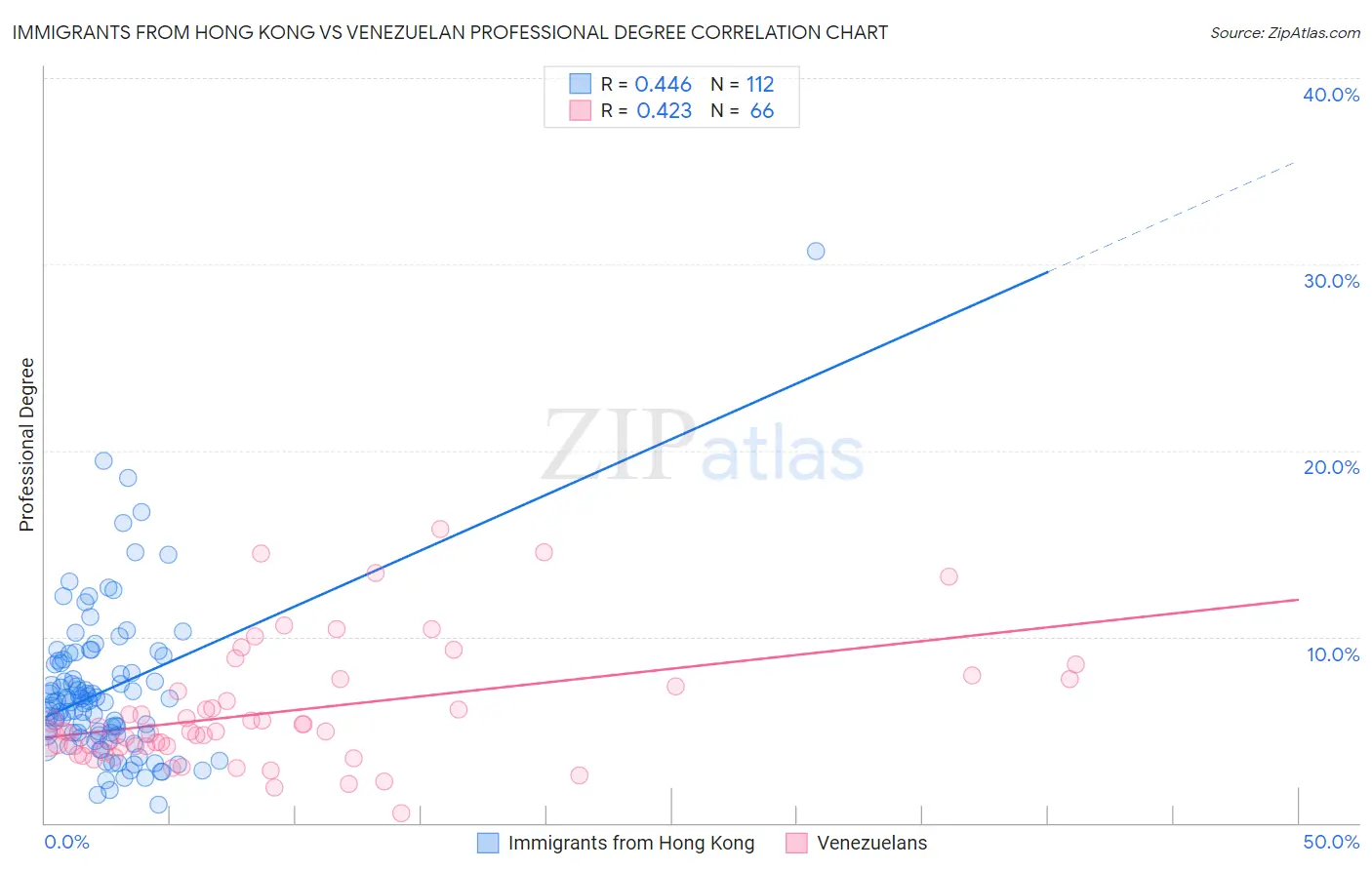 Immigrants from Hong Kong vs Venezuelan Professional Degree