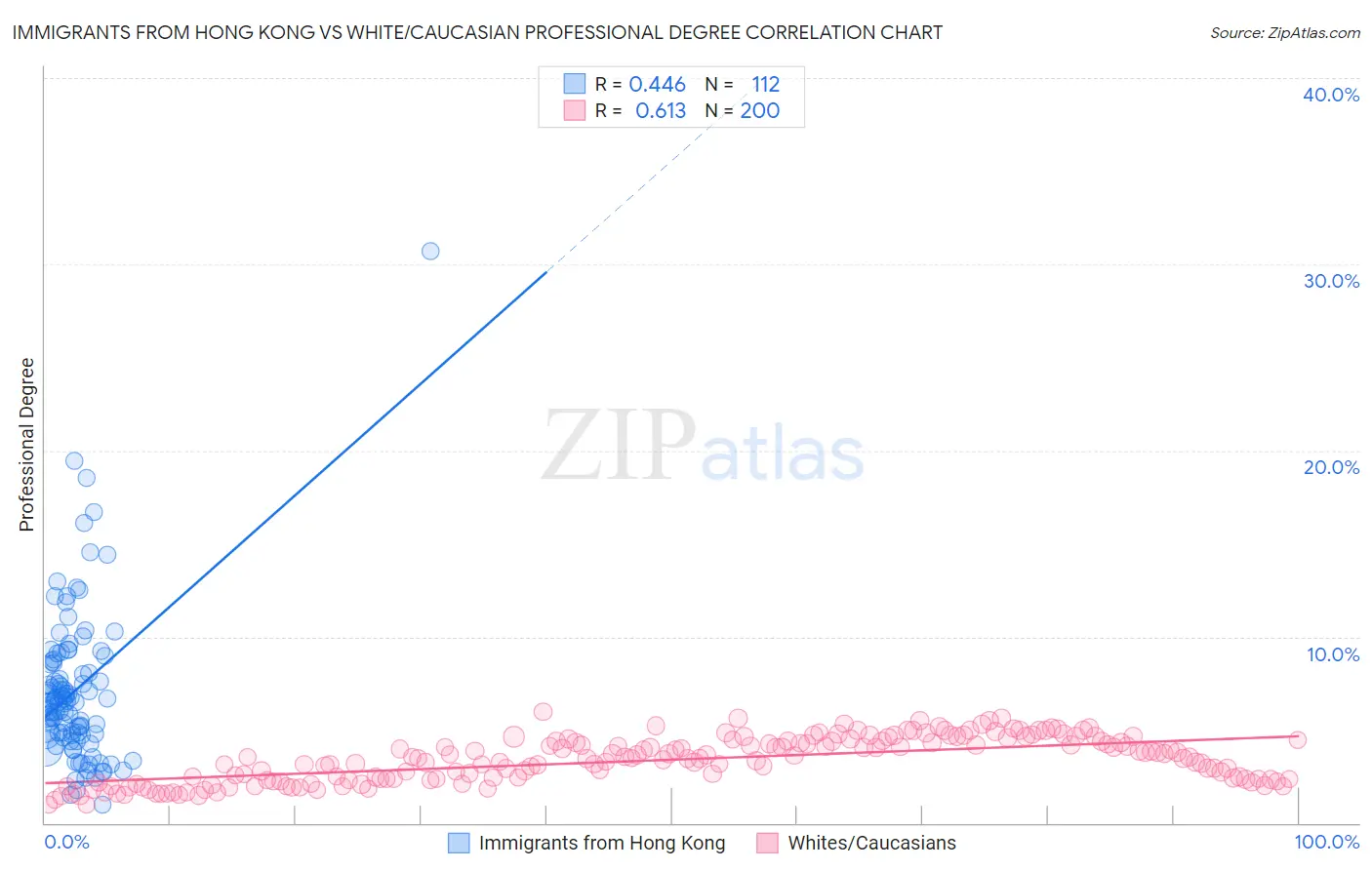 Immigrants from Hong Kong vs White/Caucasian Professional Degree