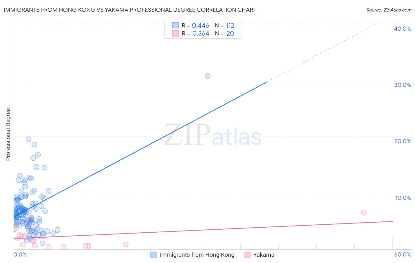 Immigrants from Hong Kong vs Yakama Professional Degree