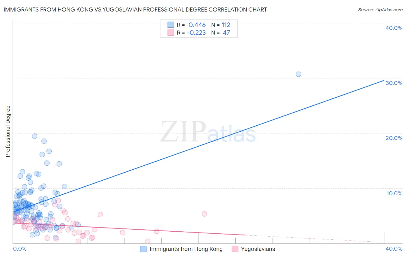 Immigrants from Hong Kong vs Yugoslavian Professional Degree