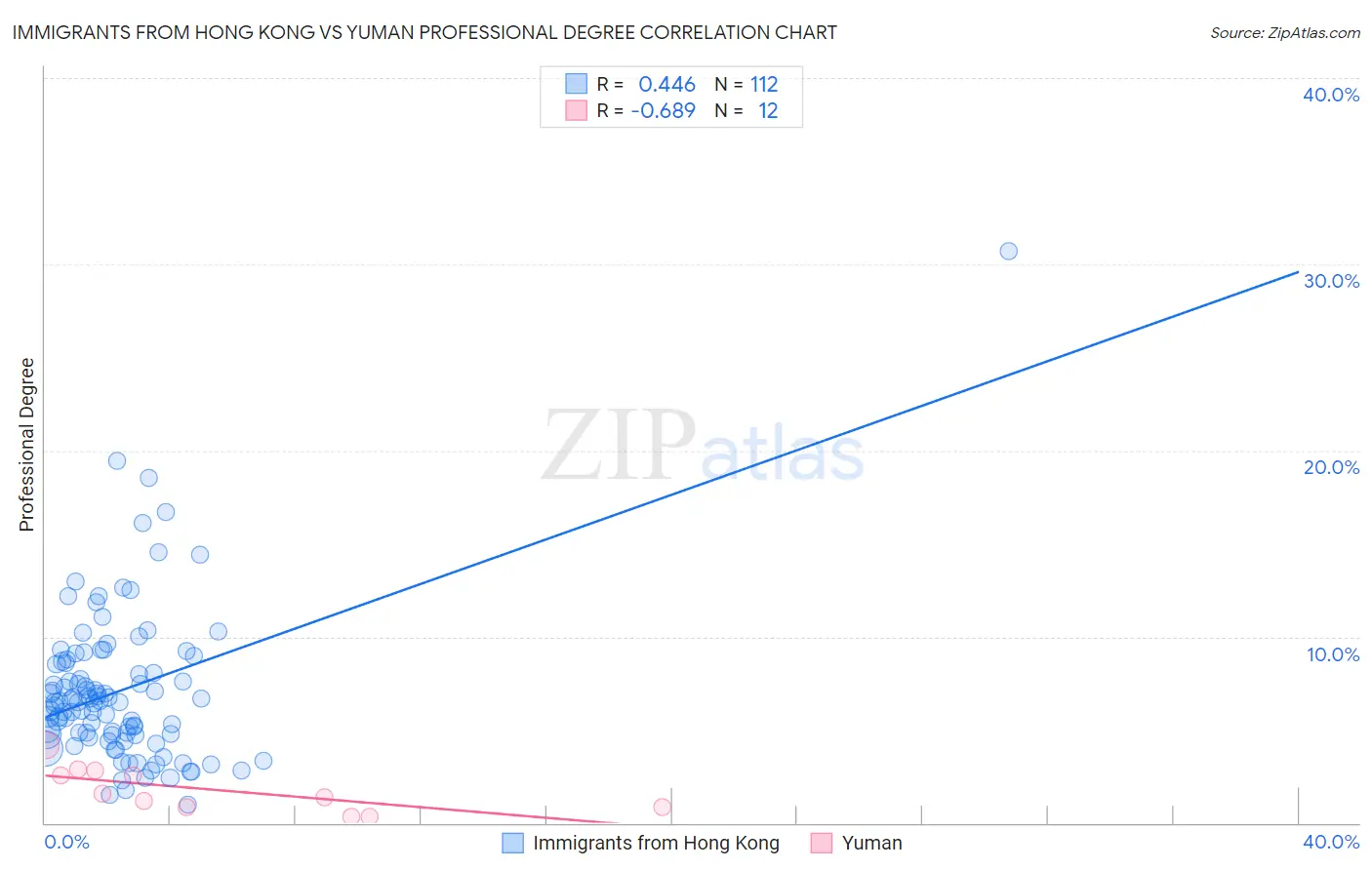 Immigrants from Hong Kong vs Yuman Professional Degree