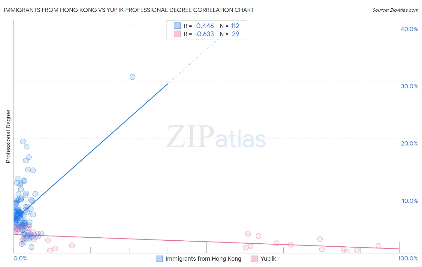 Immigrants from Hong Kong vs Yup'ik Professional Degree