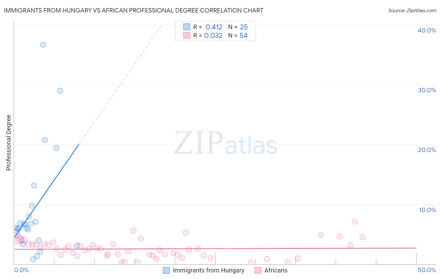 Immigrants from Hungary vs African Professional Degree