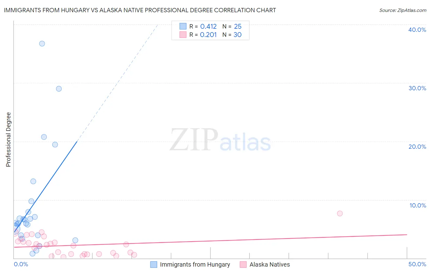 Immigrants from Hungary vs Alaska Native Professional Degree