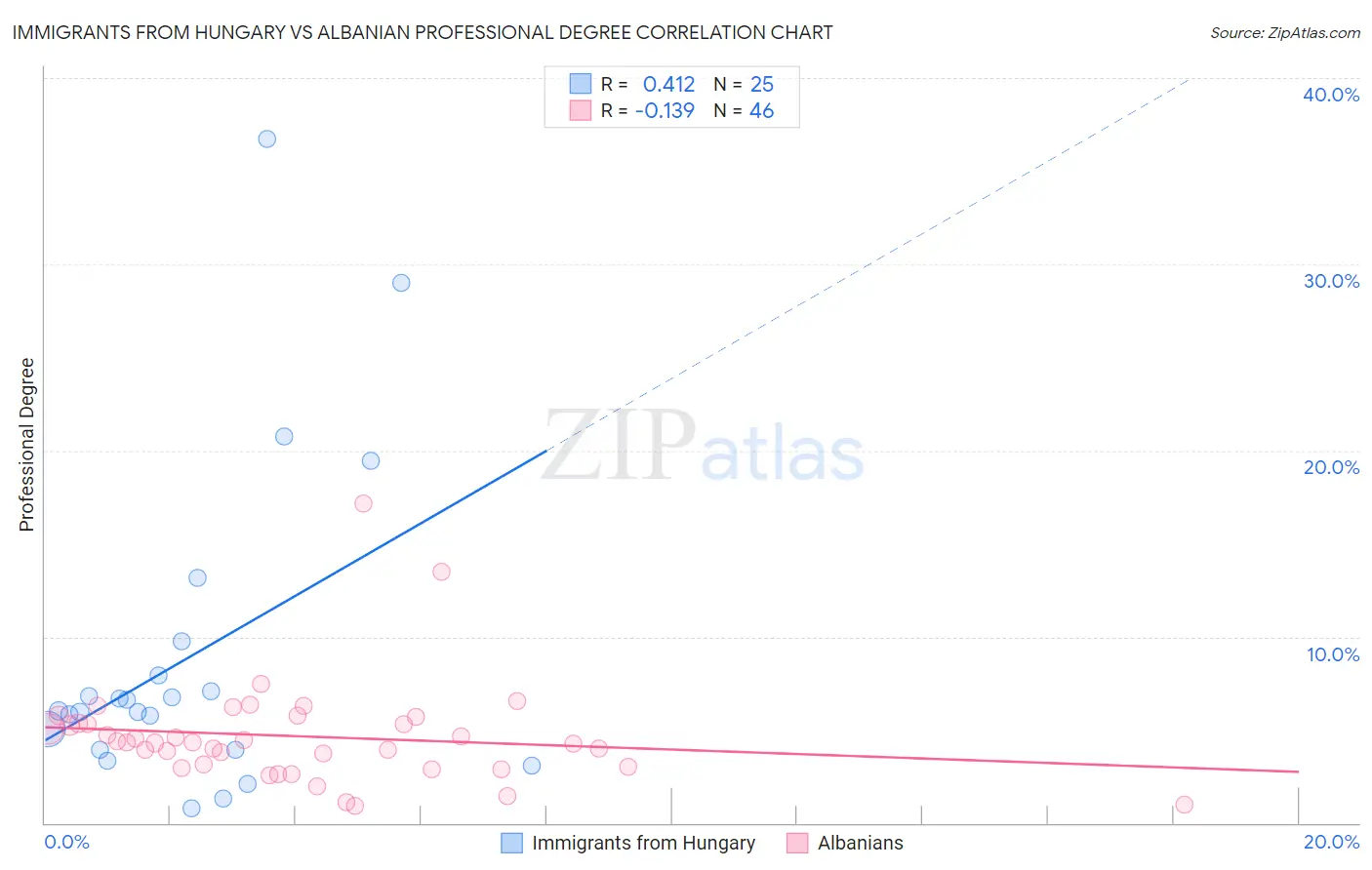 Immigrants from Hungary vs Albanian Professional Degree