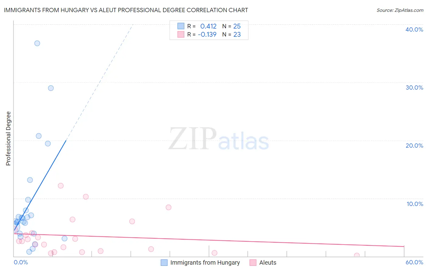 Immigrants from Hungary vs Aleut Professional Degree