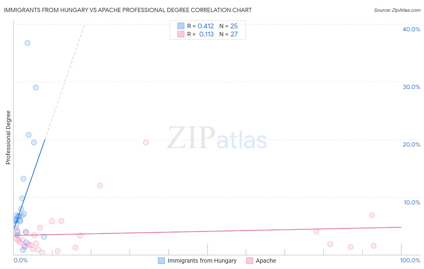 Immigrants from Hungary vs Apache Professional Degree