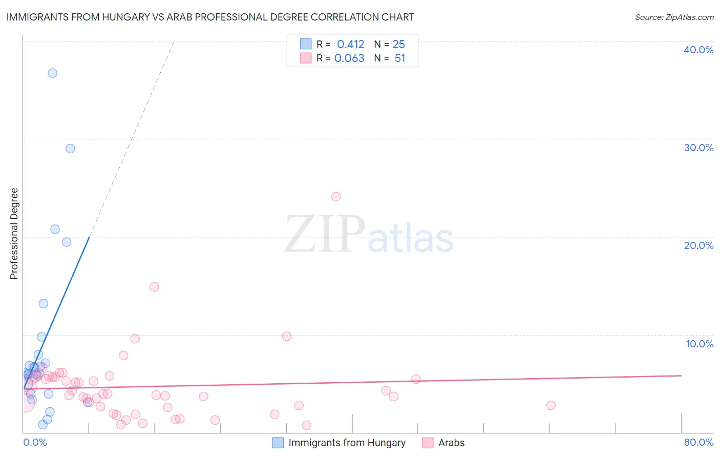 Immigrants from Hungary vs Arab Professional Degree