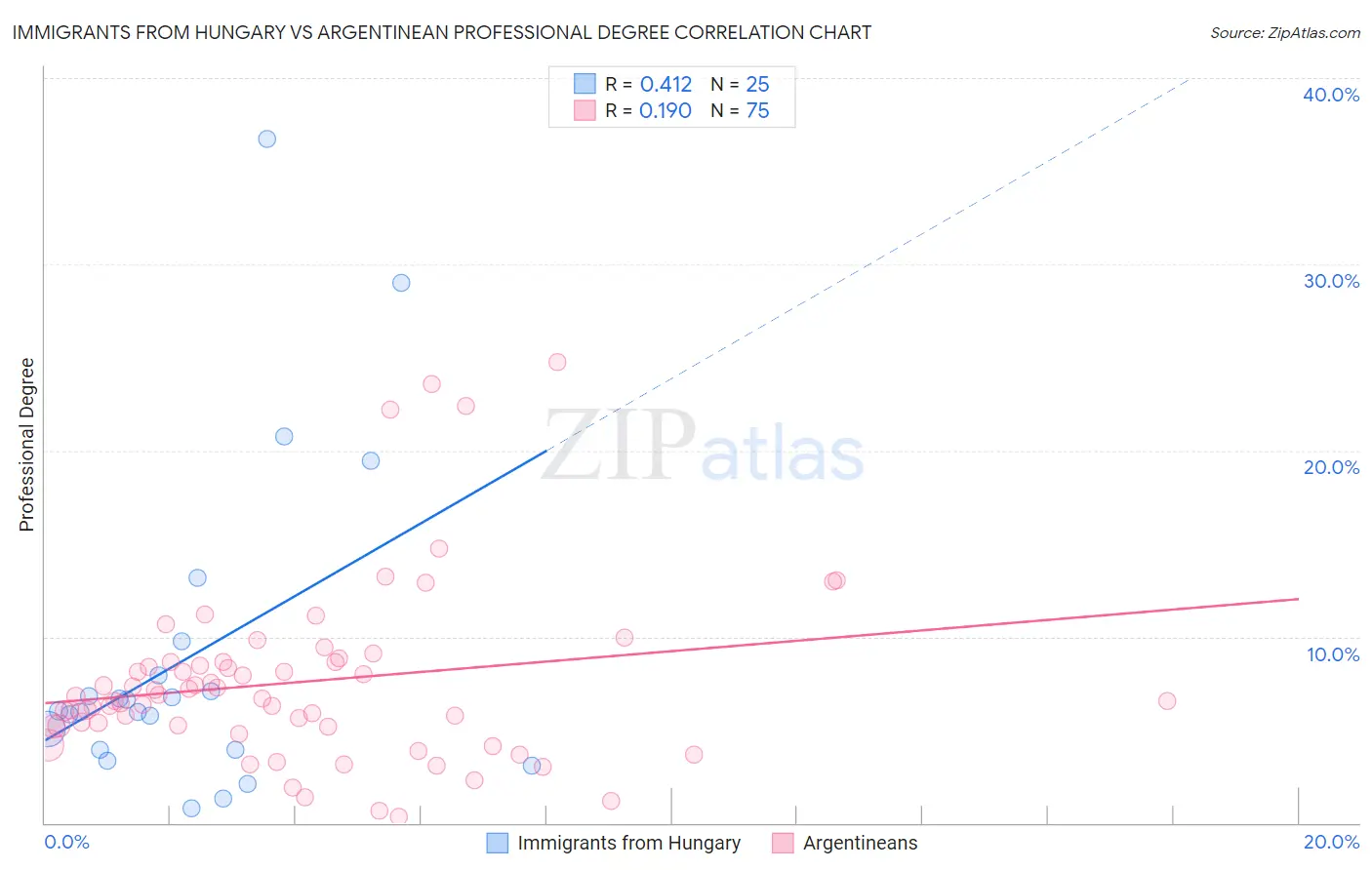 Immigrants from Hungary vs Argentinean Professional Degree