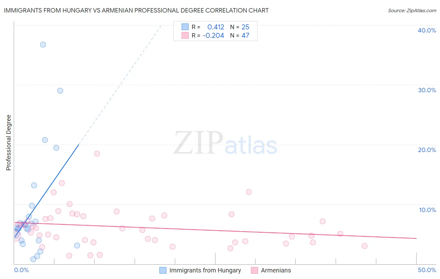 Immigrants from Hungary vs Armenian Professional Degree