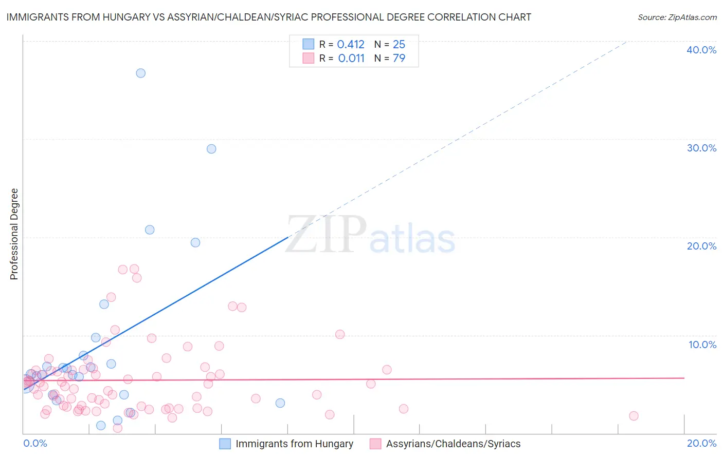 Immigrants from Hungary vs Assyrian/Chaldean/Syriac Professional Degree