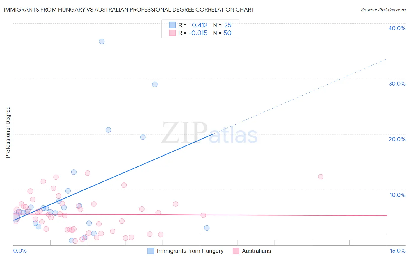 Immigrants from Hungary vs Australian Professional Degree