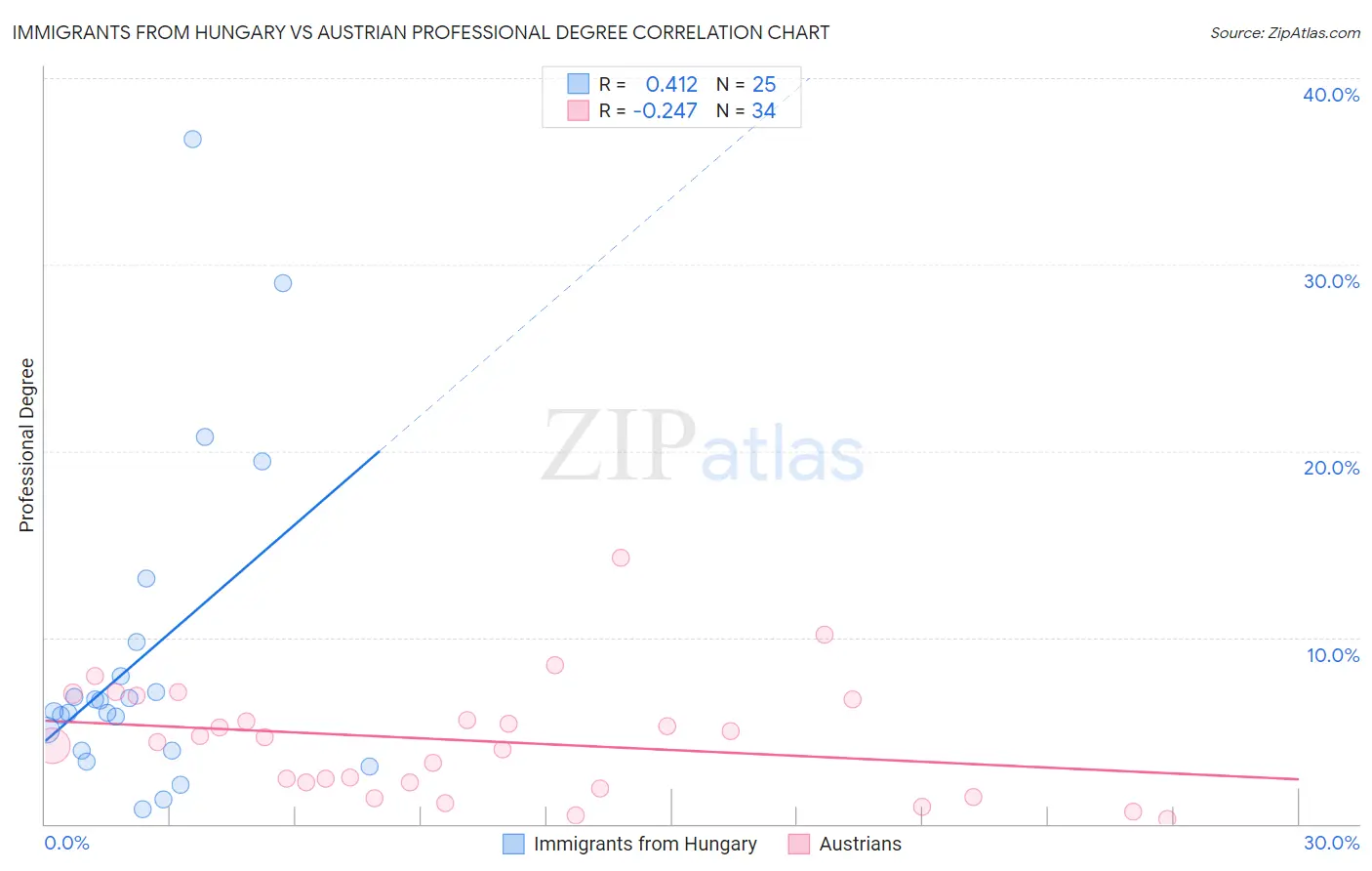 Immigrants from Hungary vs Austrian Professional Degree