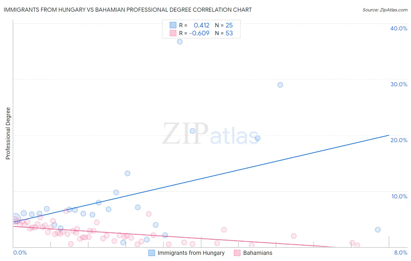 Immigrants from Hungary vs Bahamian Professional Degree