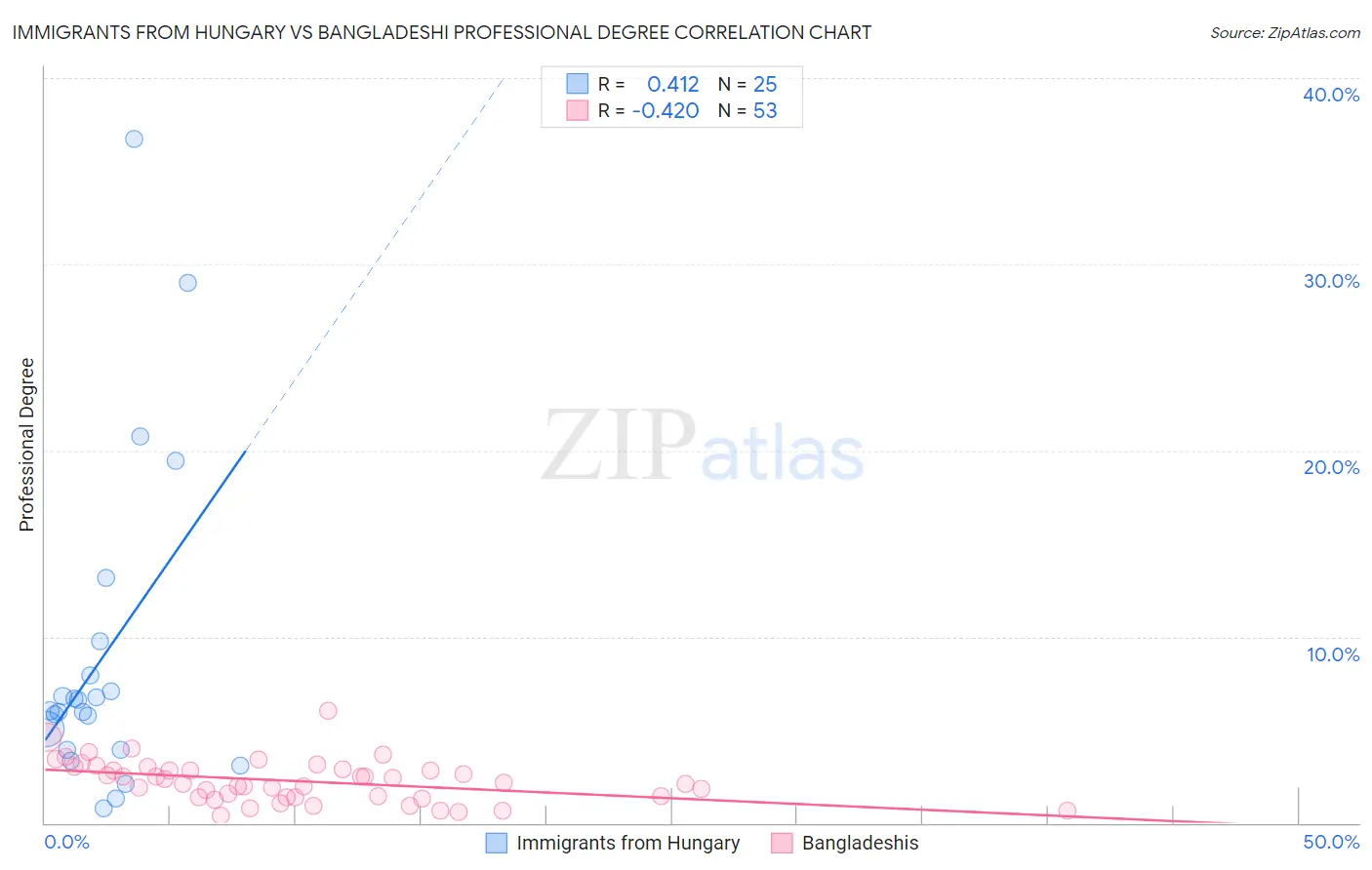 Immigrants from Hungary vs Bangladeshi Professional Degree