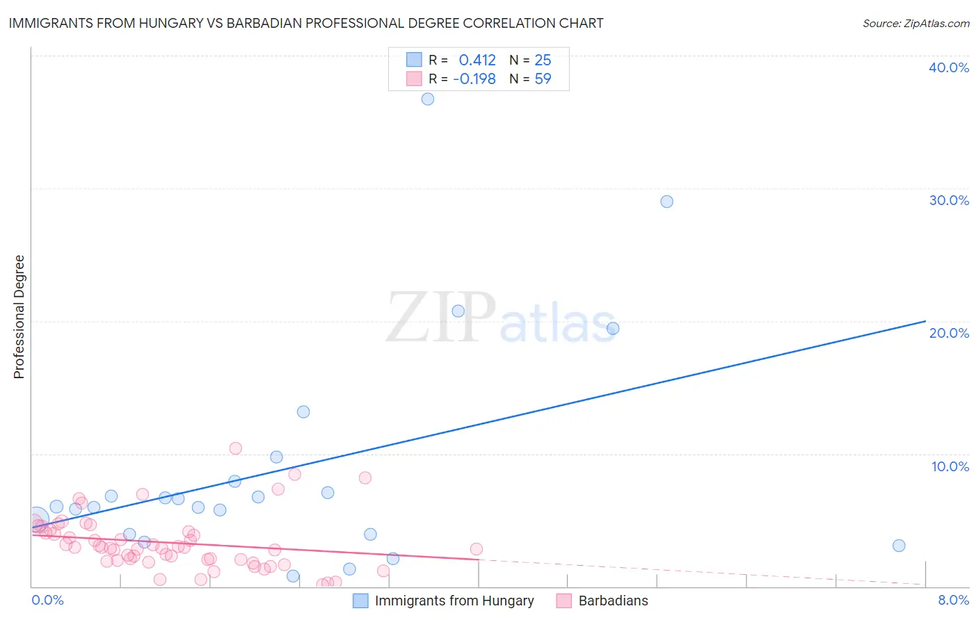 Immigrants from Hungary vs Barbadian Professional Degree