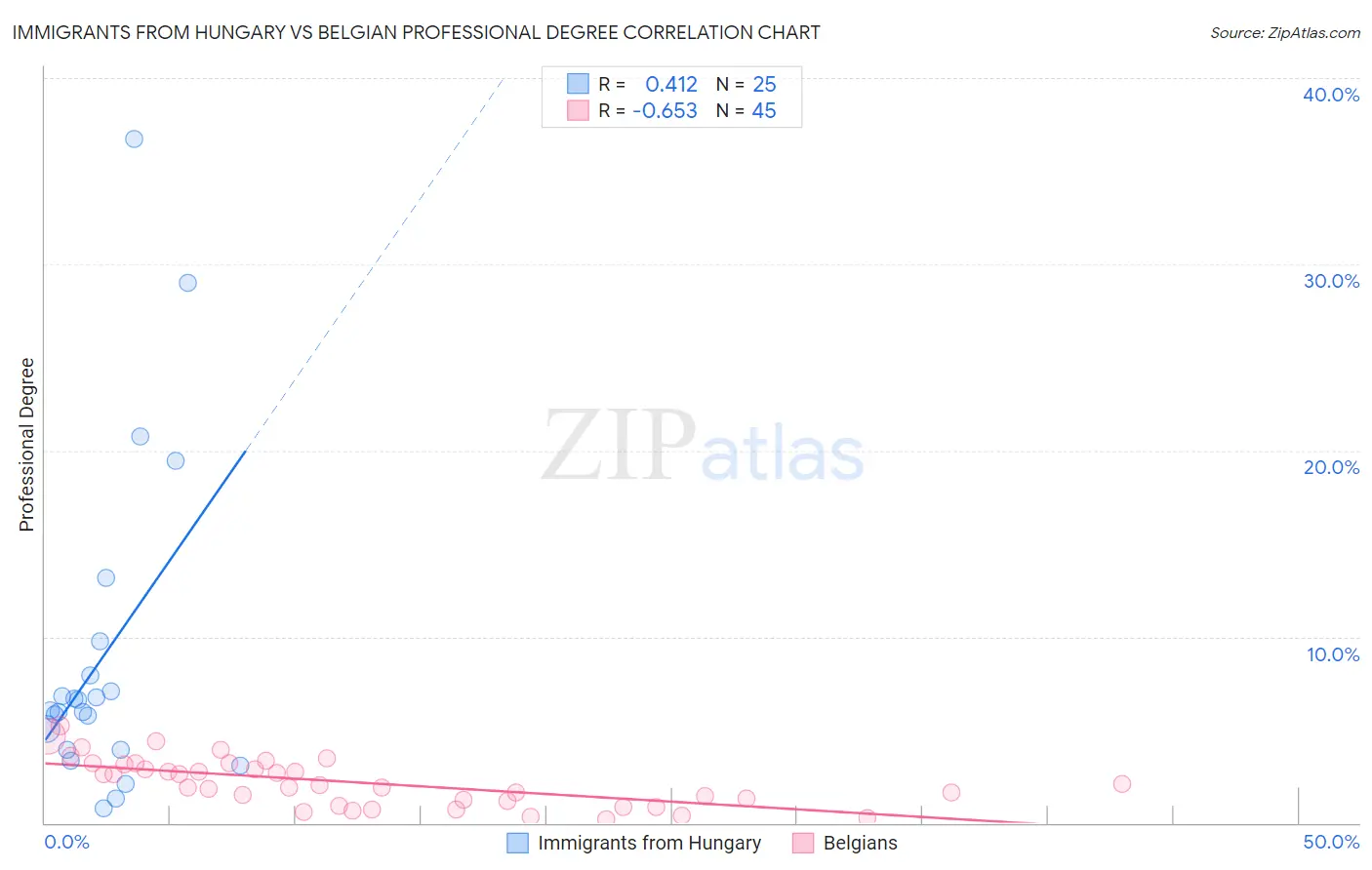 Immigrants from Hungary vs Belgian Professional Degree