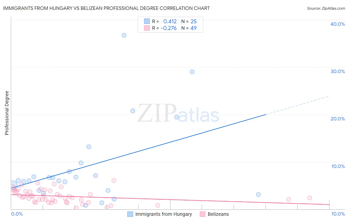Immigrants from Hungary vs Belizean Professional Degree