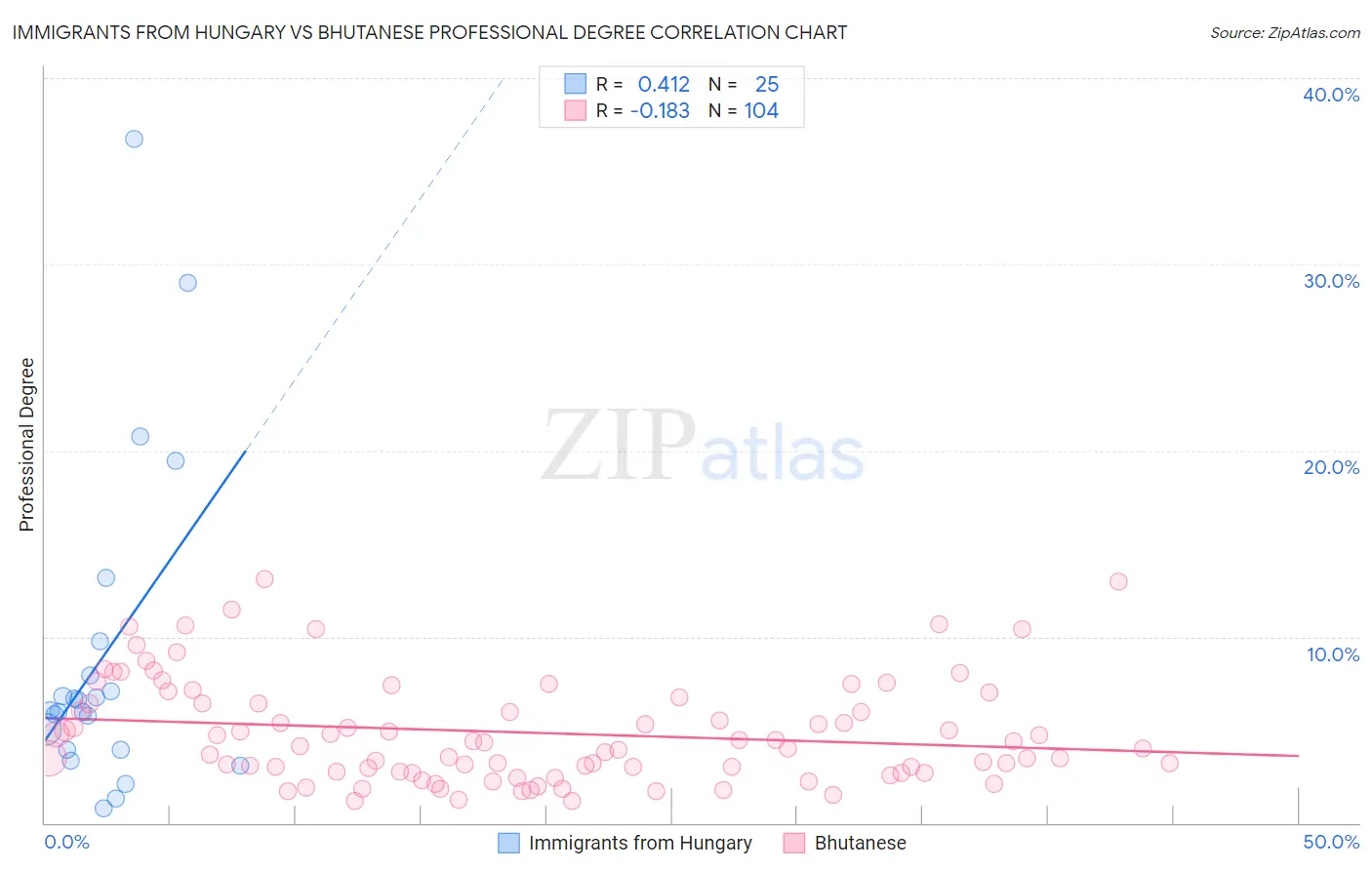 Immigrants from Hungary vs Bhutanese Professional Degree
